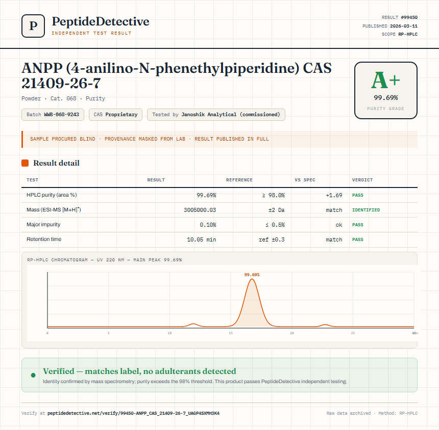 ANPP (4-anilino-N-phenethylpiperidine) CAS 21409-26-7 Purity (HPLC) report by PeptideDetective